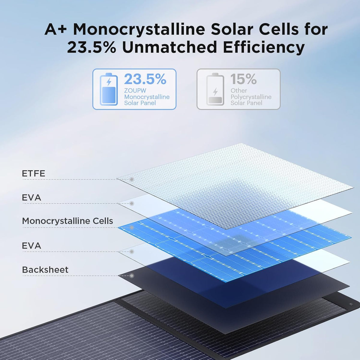 200 Watt Portable Solar Panel for Power Station,RV Essentials,200W 20V Foldable Solar Charger with Solar Cable,23.5% High Efficiency IP67 Waterproof 4 Kickstands for Camping RV Road Trip